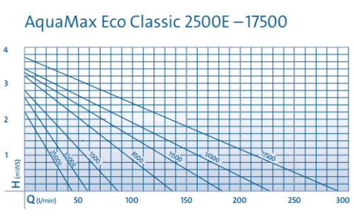 Curve idrauliche Aquamax Eco Classic