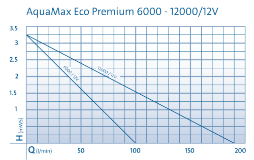 Curve idrauliche Aquamax Eco Premium