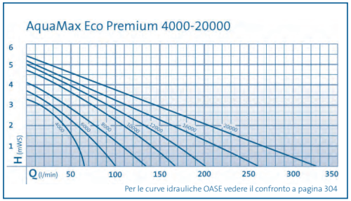 Curve idrauliche Aquamax Eco Premium